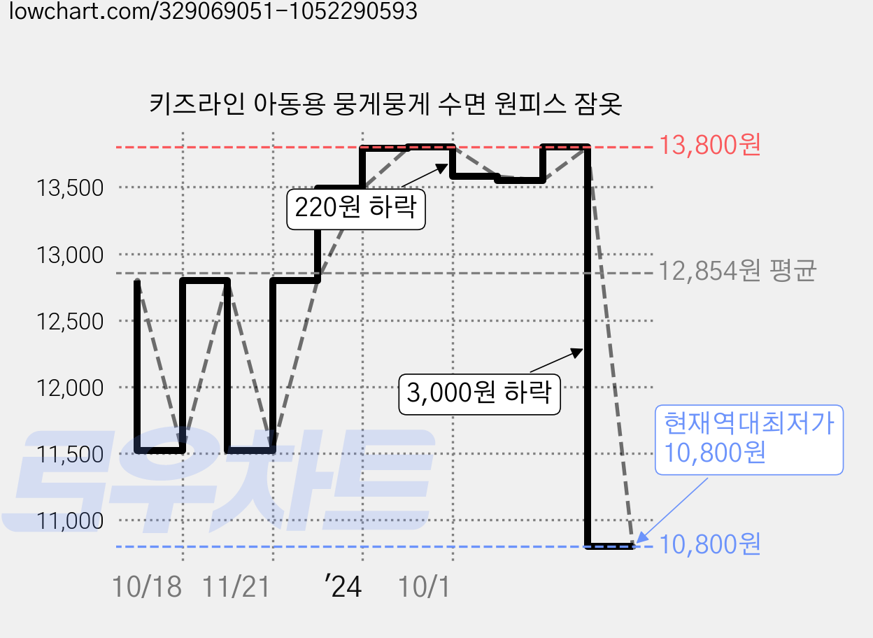 키즈라인 아동용 뭉게뭉게 수면 원피스 잠옷 가격 변동 차트, 현재가 10,800원, 역대최저가