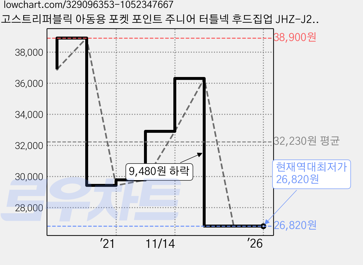 고스트리퍼블릭 아동용 포켓 포인트 주니어 터틀넥 후드집업 JHZ-J246 가격 변동 차트, 현재가 26,820원, 역대최저가