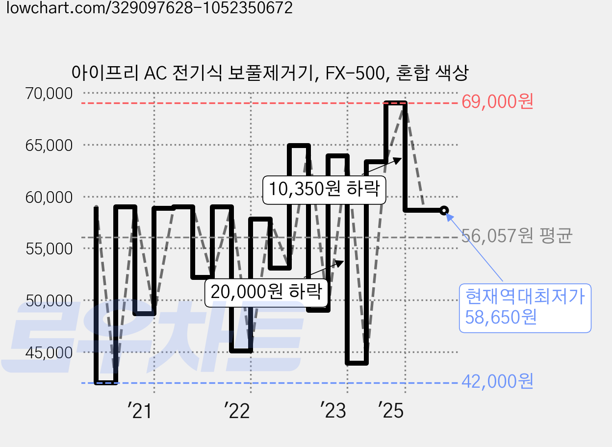 아이프리 AC 전기식 보풀제거기, FX-500, 혼합 색상 가격 변동 차트, 현재가 58,650원, 역대최저가