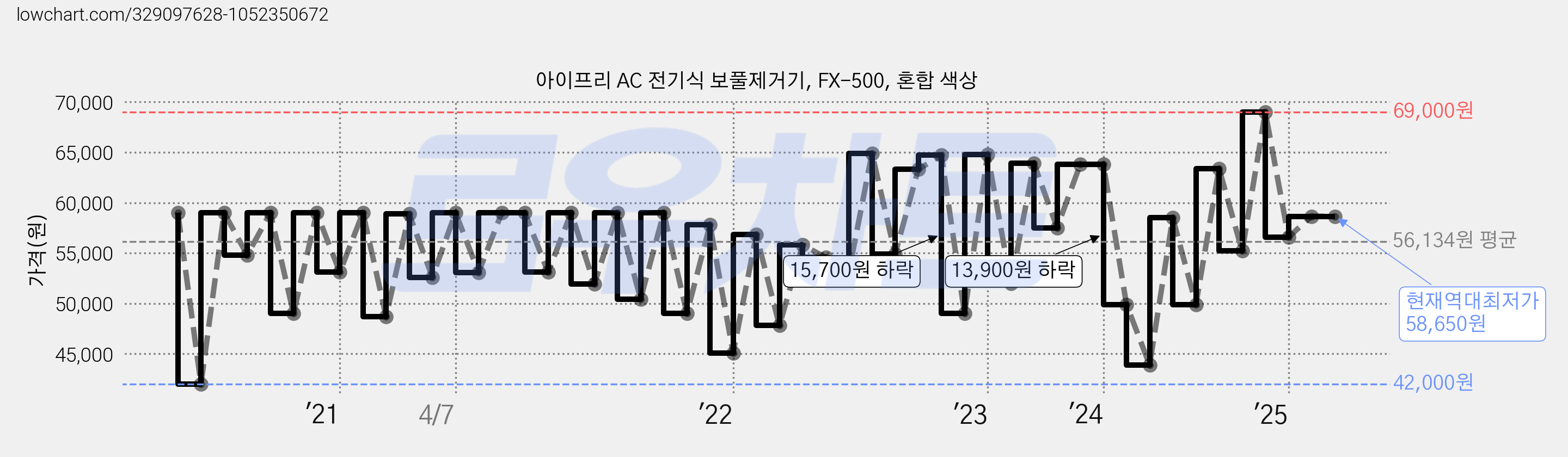 아이프리 AC 전기식 보풀제거기, FX-500, 혼합 색상 가격 변동 차트, 현재가 58,650원, 역대최저가