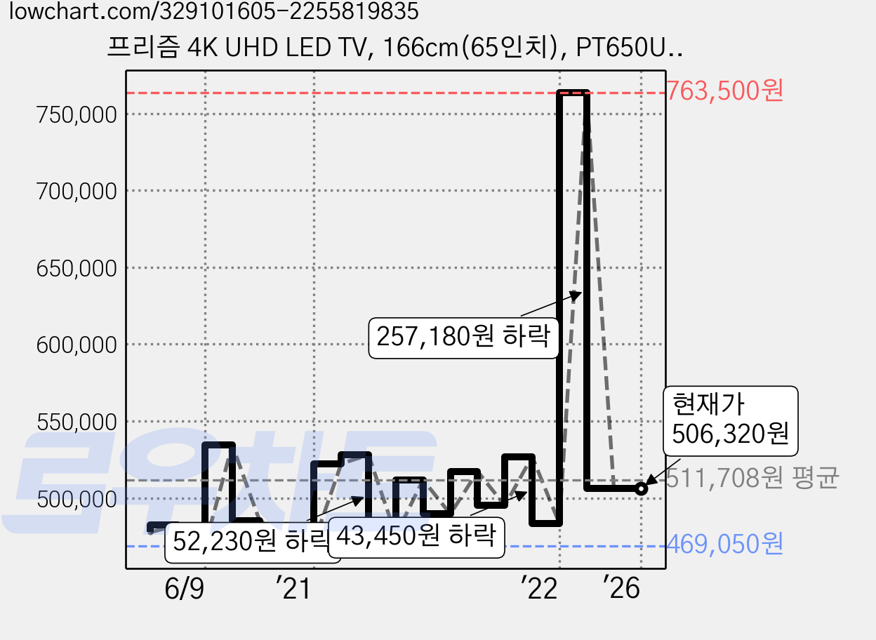 프리즘 4K UHD LED TV, 166cm(65인치), PT650UD, 스탠드형, 고객직접설치 가격 변동 차트, 현재가 506,320원, 역대최저가