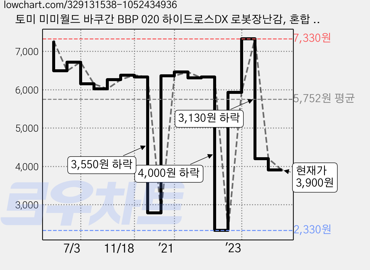 토미 미미월드 바쿠간 BBP 020 하이드로스DX 로봇장난감, 혼합 색상, 바쿠간 BBP020 하이드로스DX/ 가격 변동 차트, 현재가 3,900원, 관측 최저가 2,330원