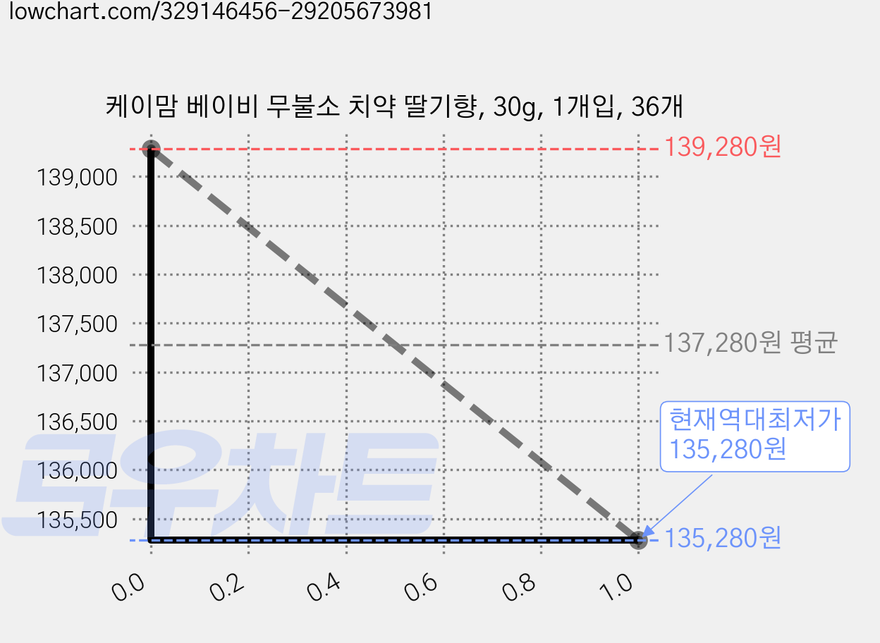케이맘 베이비 무불소 치약 딸기향, 30g, 1개입, 36개 가격 변동 차트, 현재가 135,280원, 역대최저가
