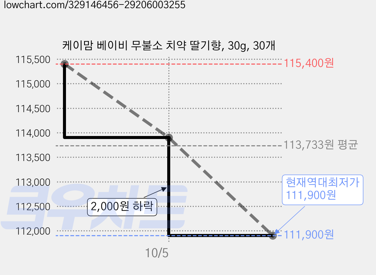 케이맘 베이비 무불소 치약 딸기향, 30g, 30개 가격 변동 차트, 현재가 111,900원, 역대최저가