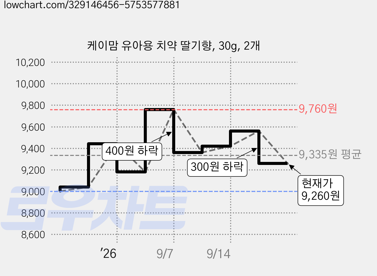 케이맘 유아용 치약 딸기향, 30g, 2개 가격 변동 차트, 현재가 9,260원, 관측 최저가 9,000원