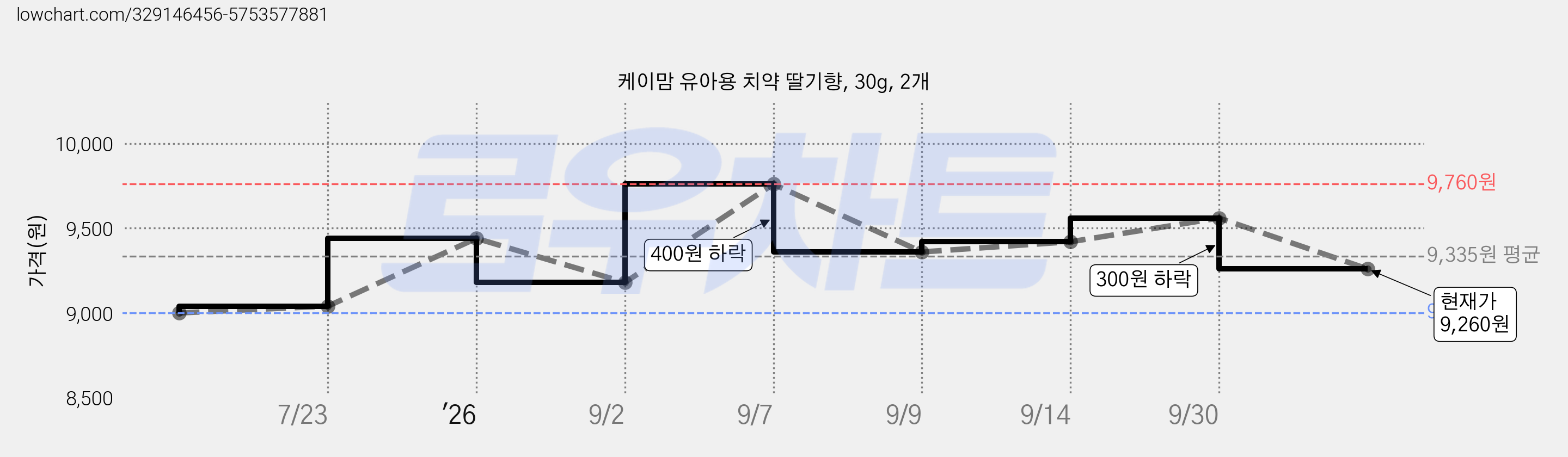 케이맘 유아용 치약 딸기향, 30g, 2개 가격 변동 차트, 현재가 9,260원, 관측 최저가 9,000원