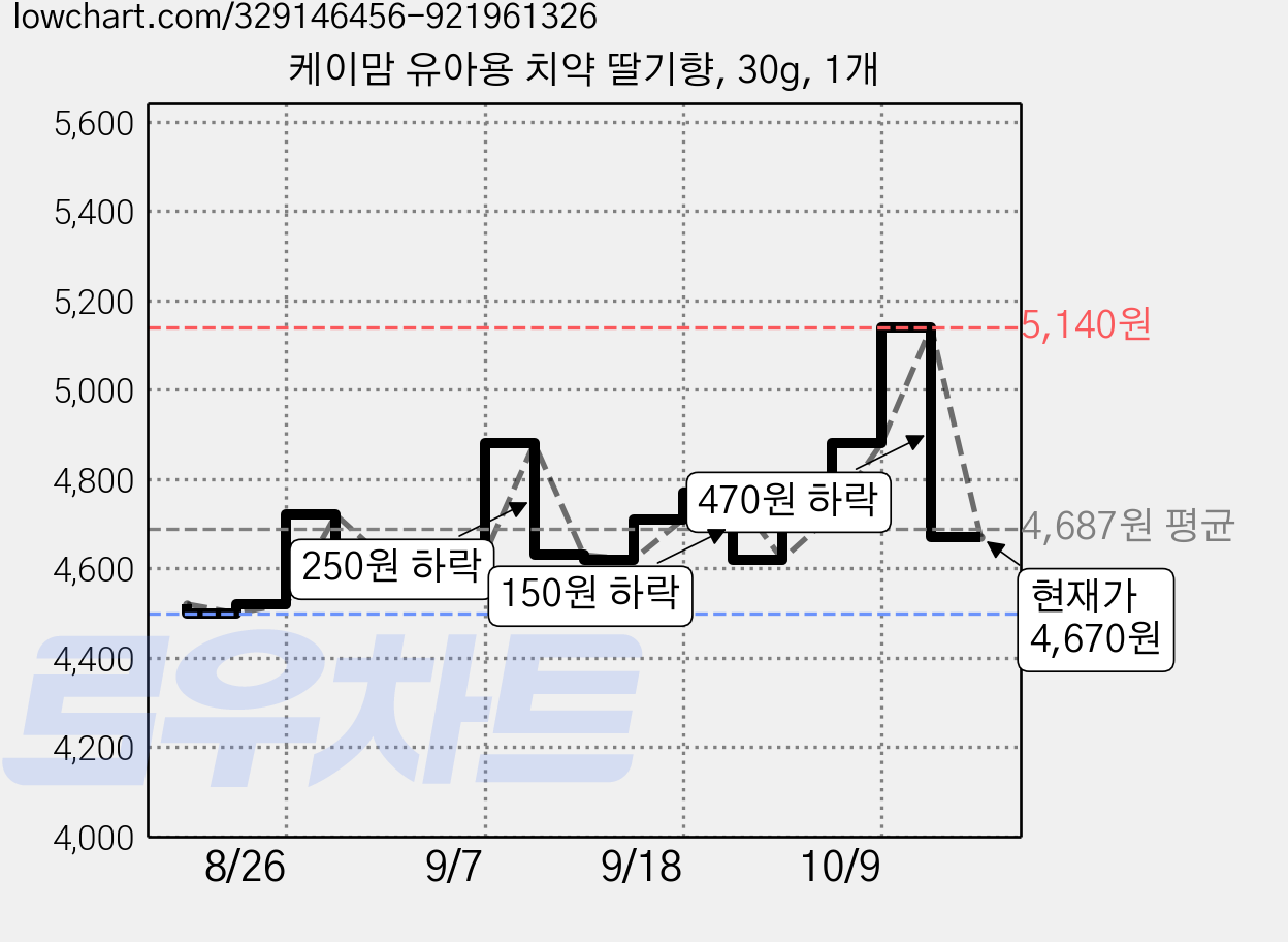 케이맘 유아용 치약 딸기향, 30g, 1개 가격 변동 차트, 현재가 4,670원, 관측 최저가 4,500원