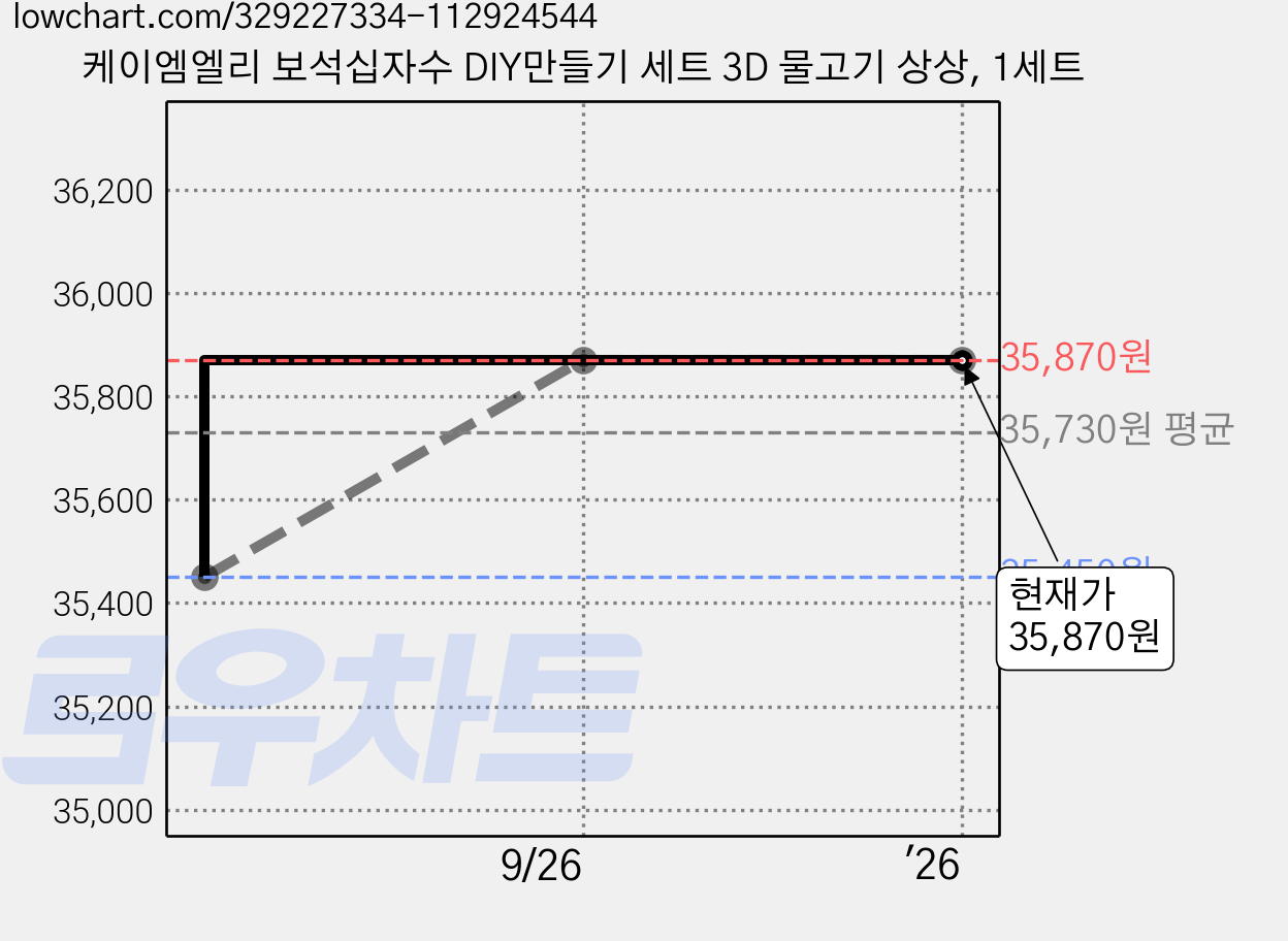 케이엠엘리 보석십자수 DIY만들기 세트 3D 물고기 상상, 1세트 가격 변동 차트, 현재가 35,870원, 관측 최저가 35,450원