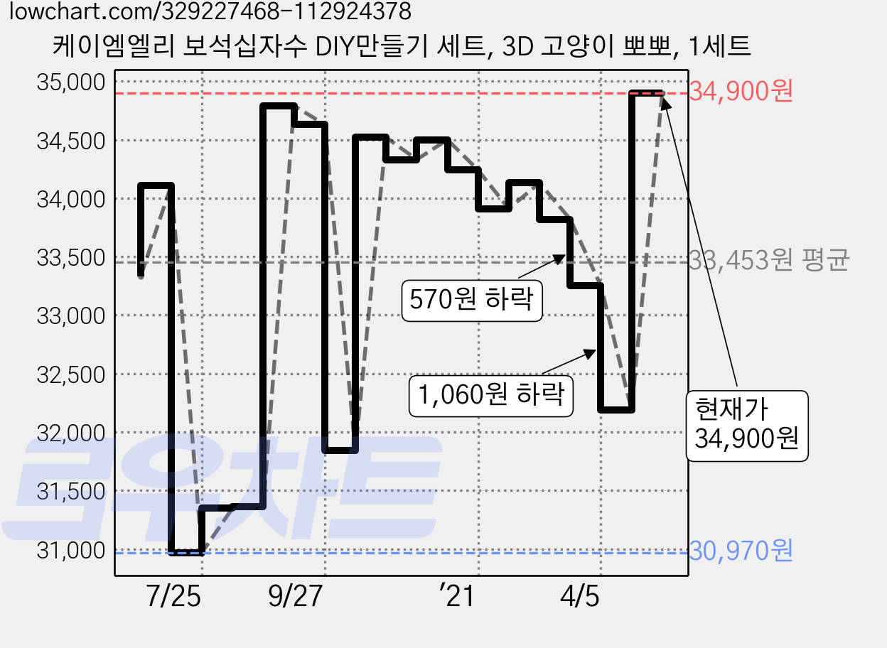 케이엠엘리 보석십자수 DIY만들기 세트, 3D 고양이 뽀뽀, 1세트 가격 변동 차트, 현재가 34,900원, 관측 최저가 30,970원