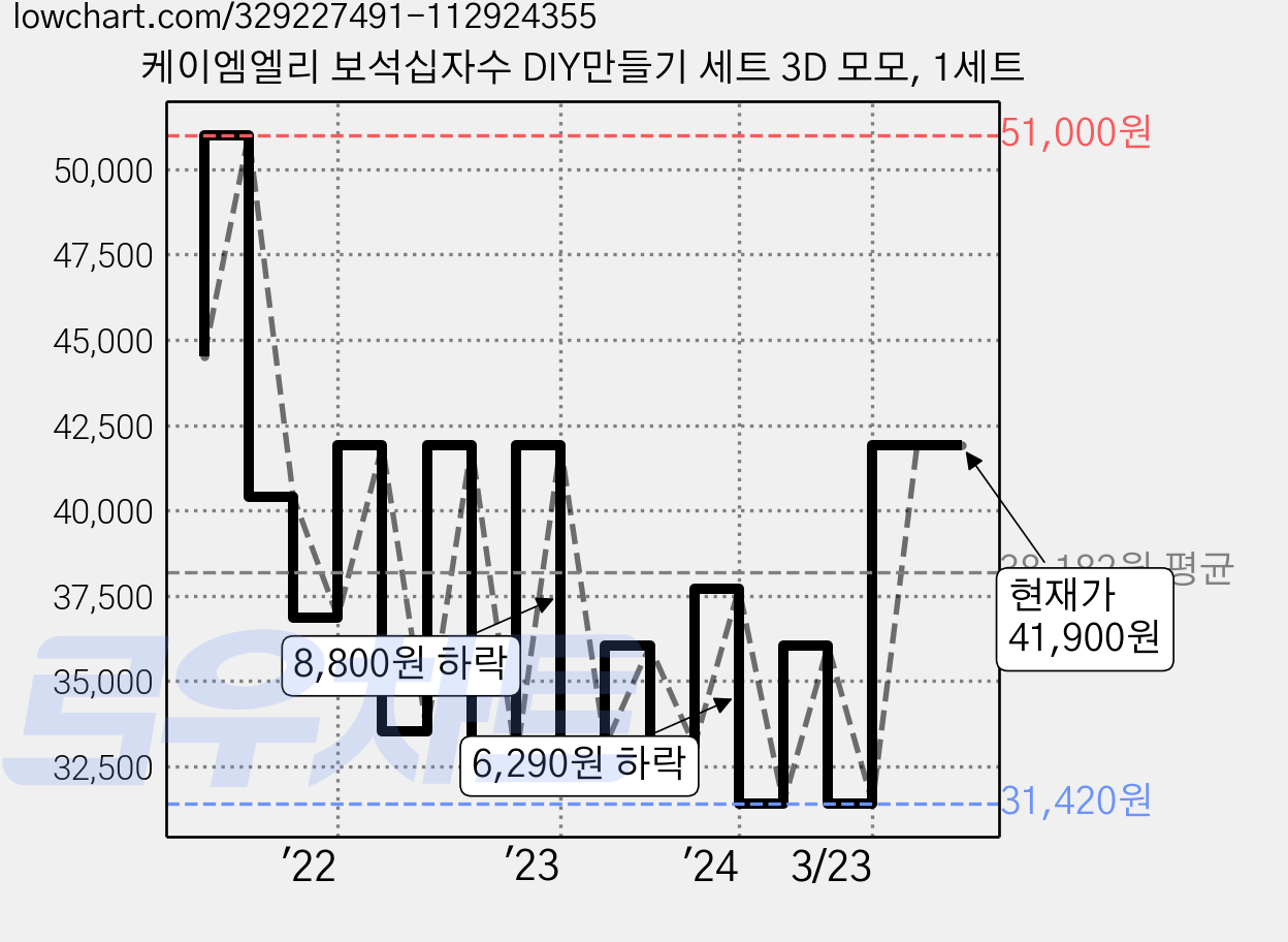 케이엠엘리 보석십자수 DIY만들기 세트 3D 모모, 1세트 가격 변동 차트, 현재가 41,900원, 관측 최저가 31,420원