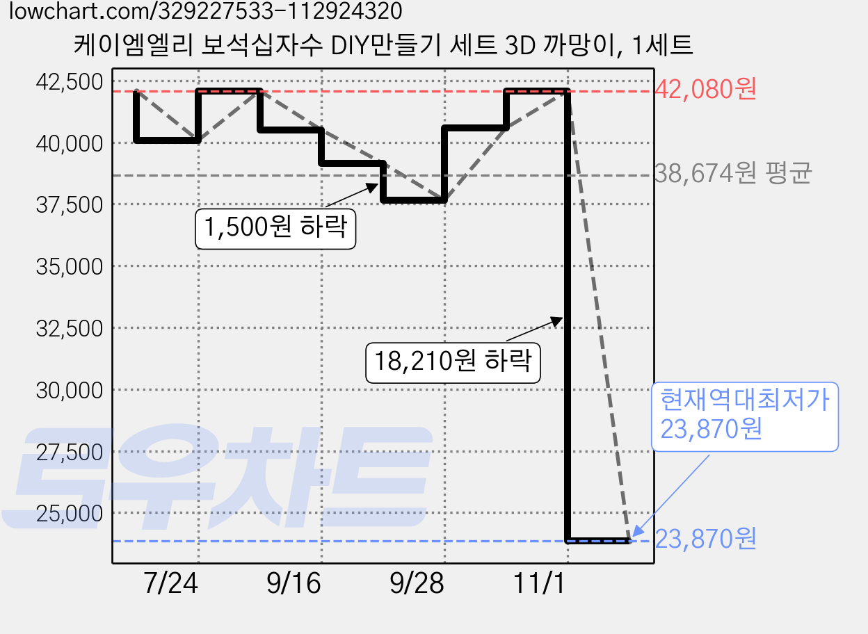 케이엠엘리 보석십자수 DIY만들기 세트 3D 까망이, 1세트 가격 변동 차트, 현재가 23,870원, 역대최저가