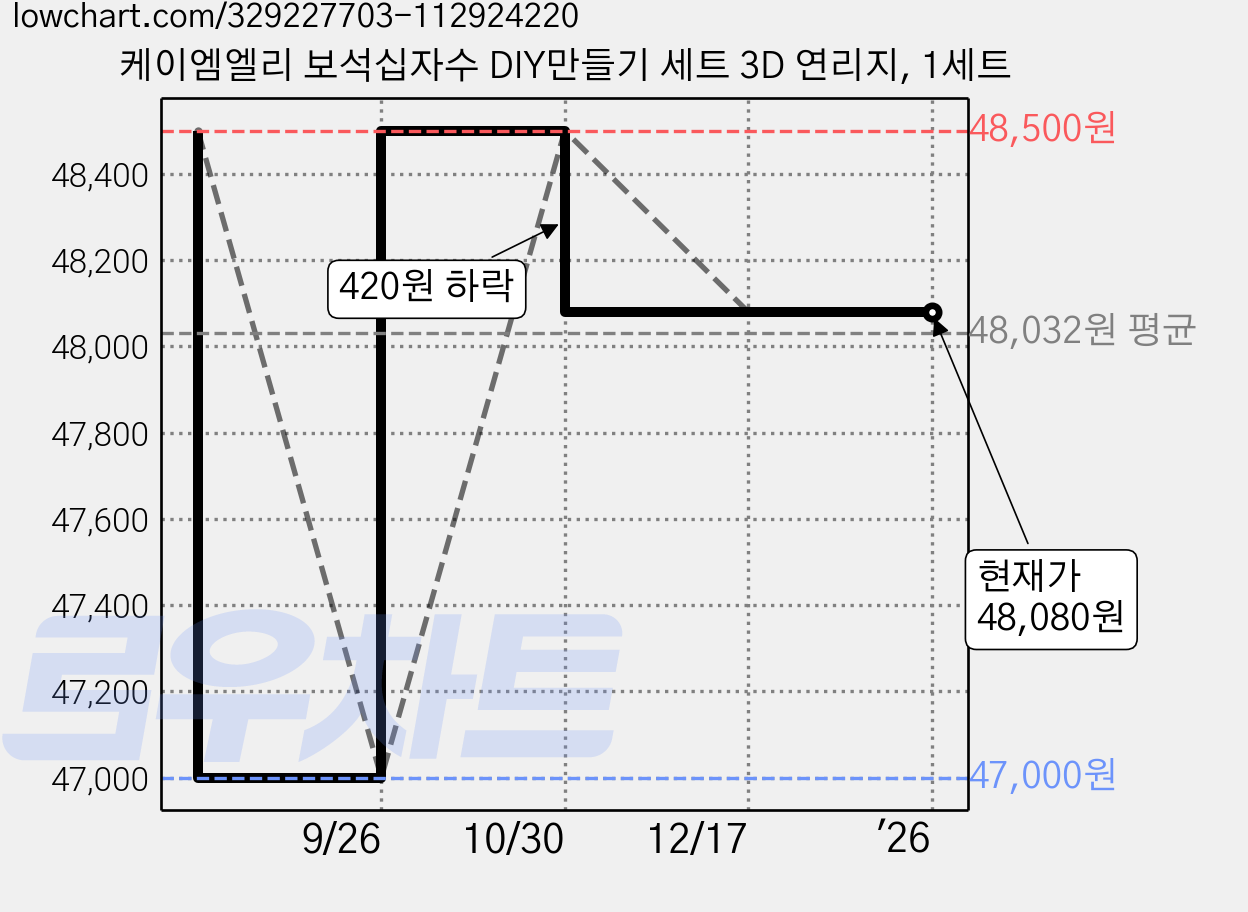 케이엠엘리 보석십자수 DIY만들기 세트 3D 연리지, 1세트 가격 변동 차트, 현재가 48,080원, 관측 최저가 47,000원