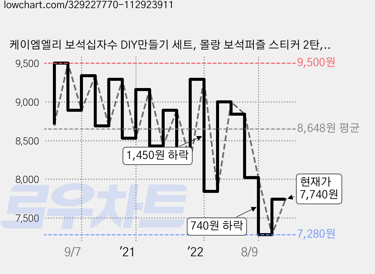케이엠엘리 보석십자수 DIY만들기 세트, 몰랑 보석퍼즐 스티커 2탄, 1세트 가격 변동 차트, 현재가 7,740원, 관측 최저가 7,240원