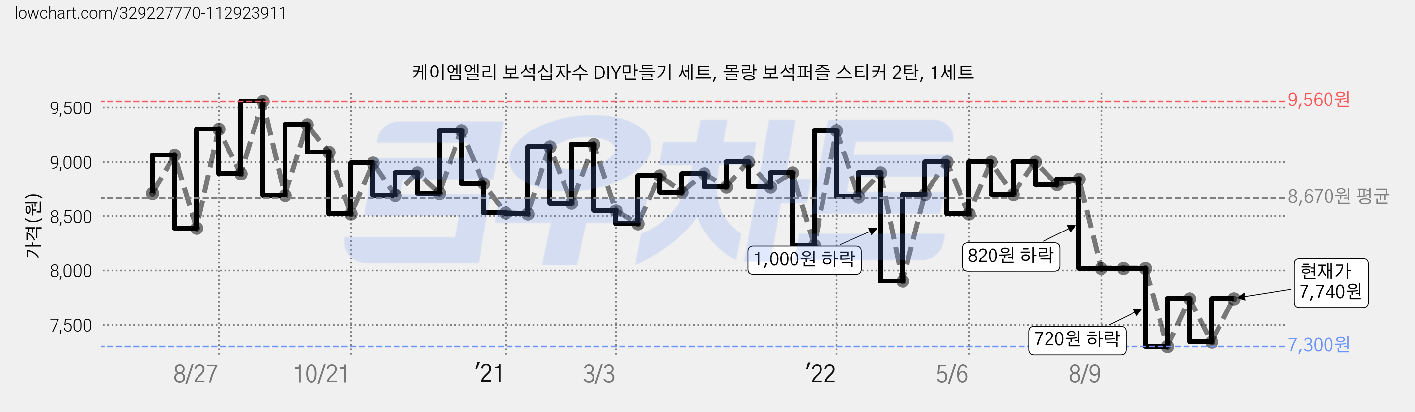 케이엠엘리 보석십자수 DIY만들기 세트, 몰랑 보석퍼즐 스티커 2탄, 1세트 가격 변동 차트, 현재가 7,740원, 관측 최저가 7,240원