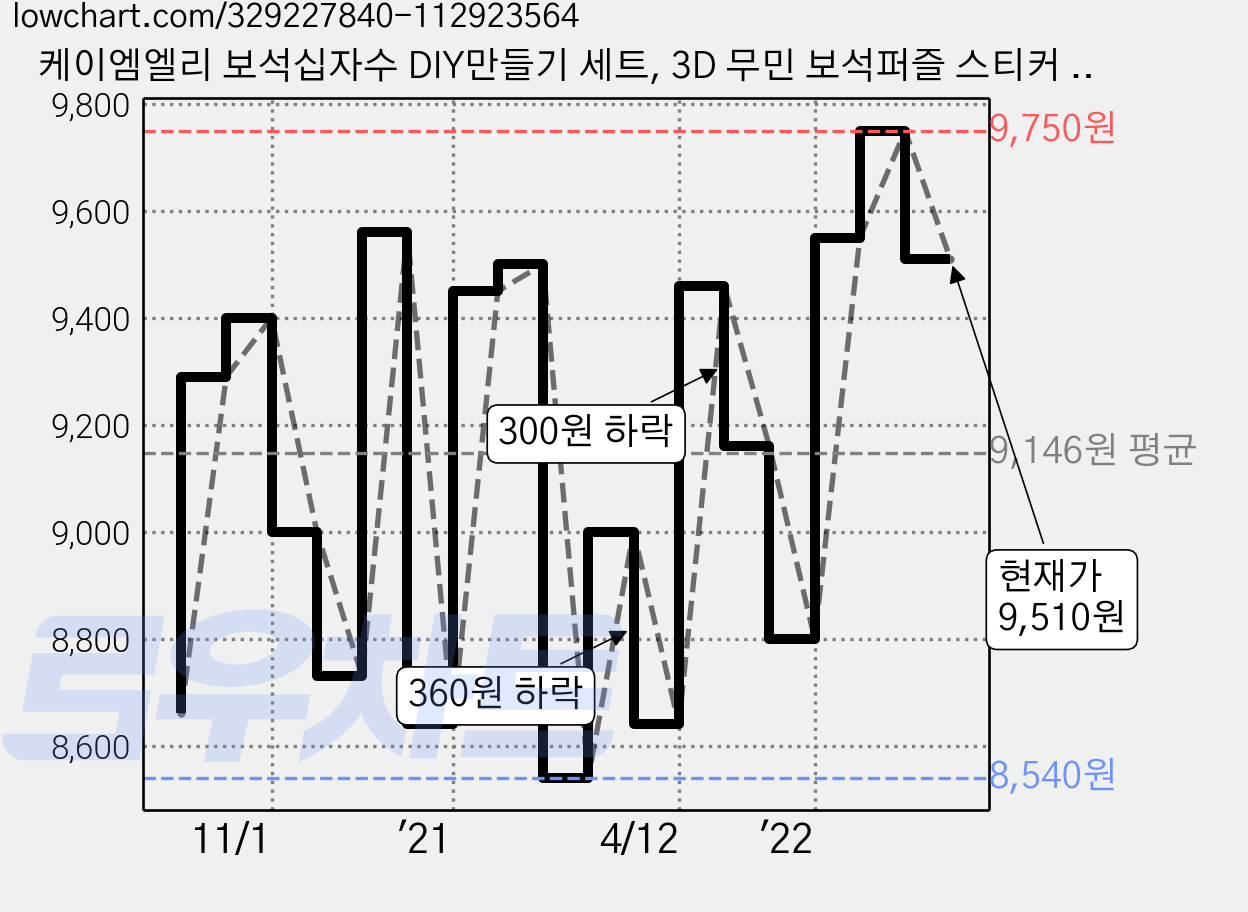 케이엠엘리 보석십자수 DIY만들기 세트, 3D 무민 보석퍼즐 스티커 2탄, 1세트 가격 변동 차트, 현재가 9,510원, 관측 최저가 8,530원