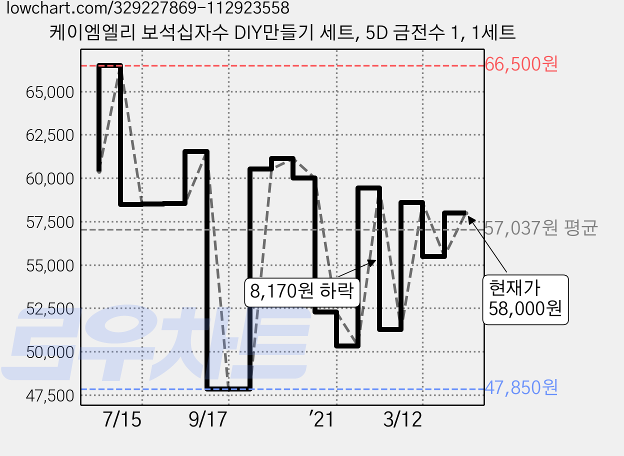케이엠엘리 보석십자수 DIY만들기 세트, 5D 금전수 1, 1세트 가격 변동 차트, 현재가 58,000원, 관측 최저가 47,840원