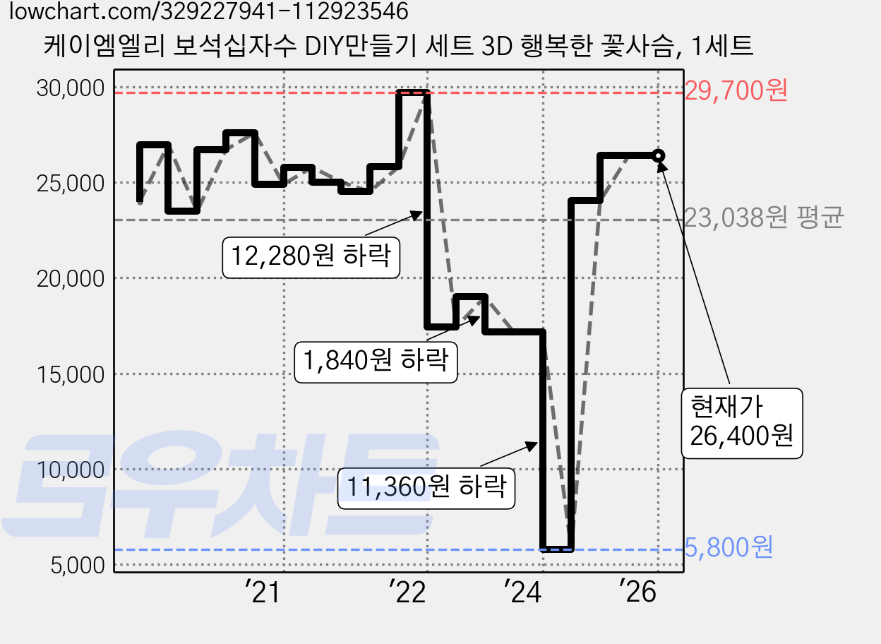 케이엠엘리 보석십자수 DIY만들기 세트 3D 행복한 꽃사슴, 1세트 가격 변동 차트, 현재가 26,400원, 관측 최저가 5,800원