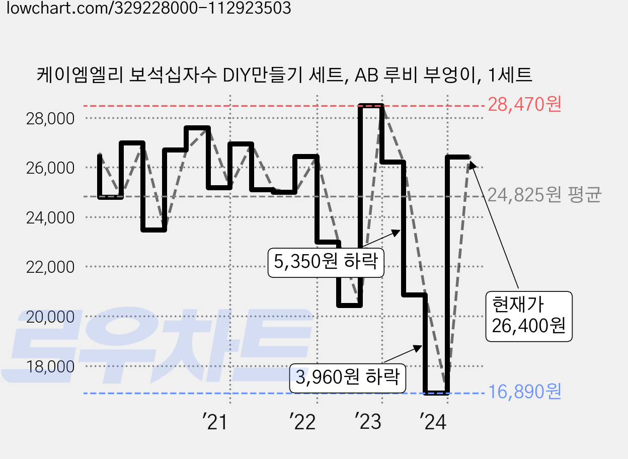 케이엠엘리 보석십자수 DIY만들기 세트, AB 루비 부엉이, 1세트 가격 변동 차트, 현재가 26,400원, 관측 최저가 16,890원