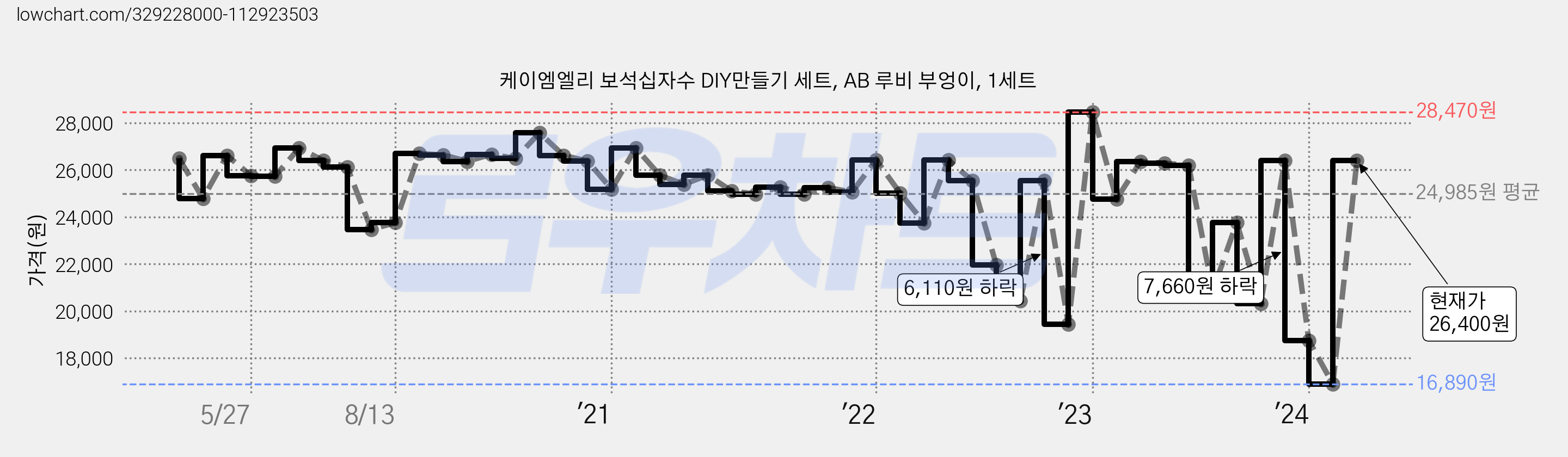 케이엠엘리 보석십자수 DIY만들기 세트, AB 루비 부엉이, 1세트 가격 변동 차트, 현재가 26,400원, 관측 최저가 16,890원