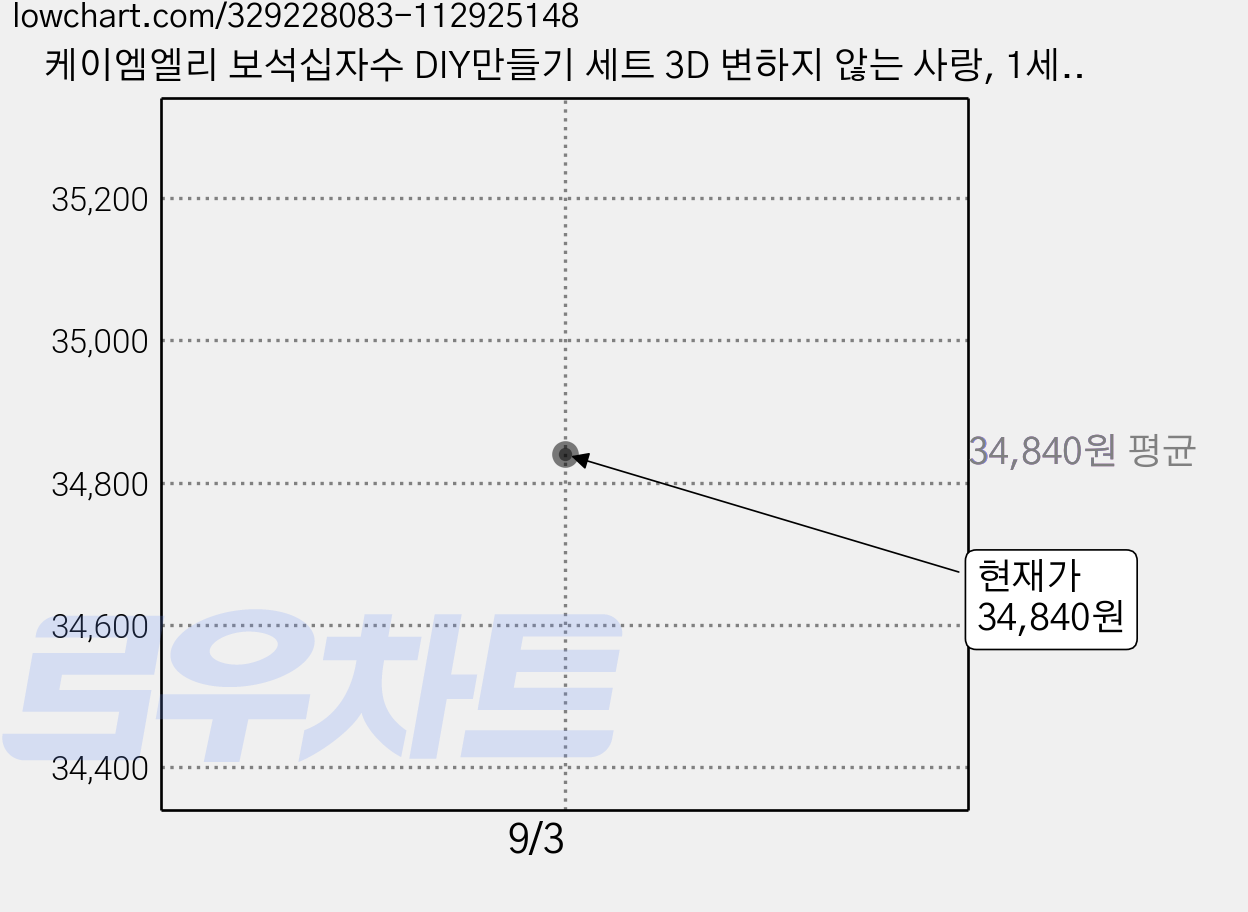 케이엠엘리 보석십자수 DIY만들기 세트 3D 변하지 않는 사랑, 1세트 가격 변동 차트, 현재가 34,840원