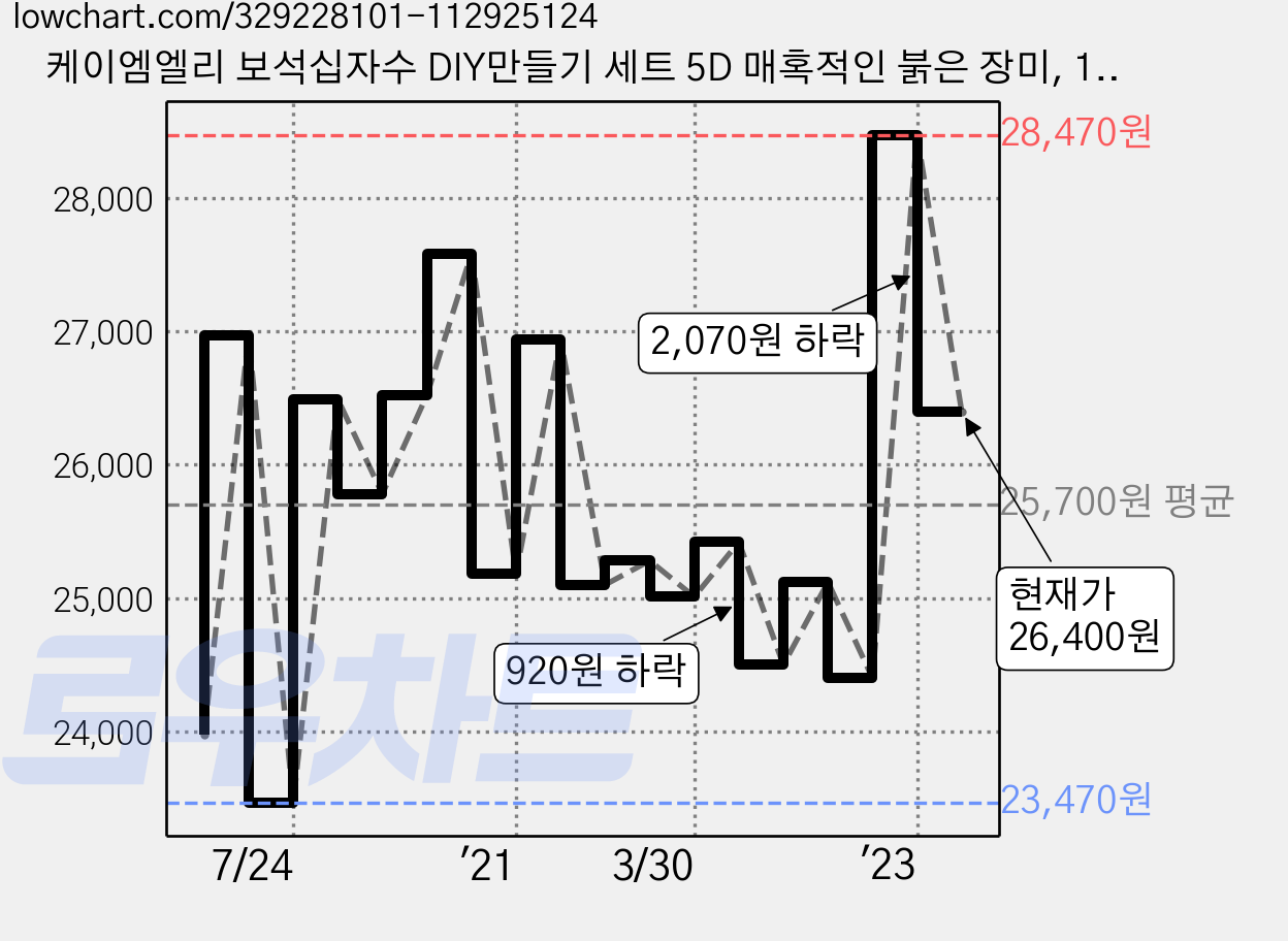 케이엠엘리 보석십자수 DIY만들기 세트 5D 매혹적인 붉은 장미, 1세트 가격 변동 차트, 현재가 26,400원, 관측 최저가 23,470원
