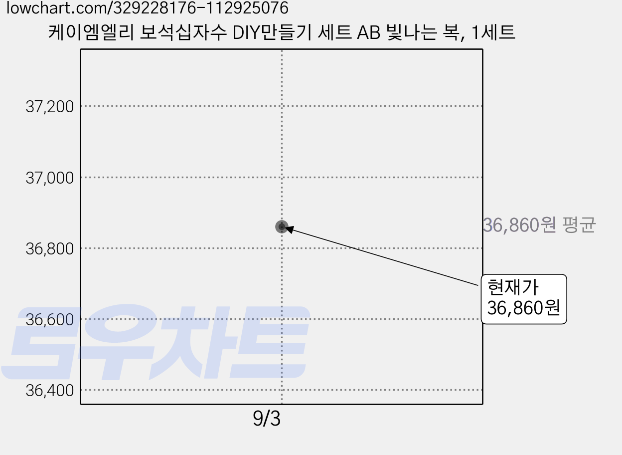 케이엠엘리 보석십자수 DIY만들기 세트 AB 빛나는 복, 1세트 가격 변동 차트, 현재가 36,860원