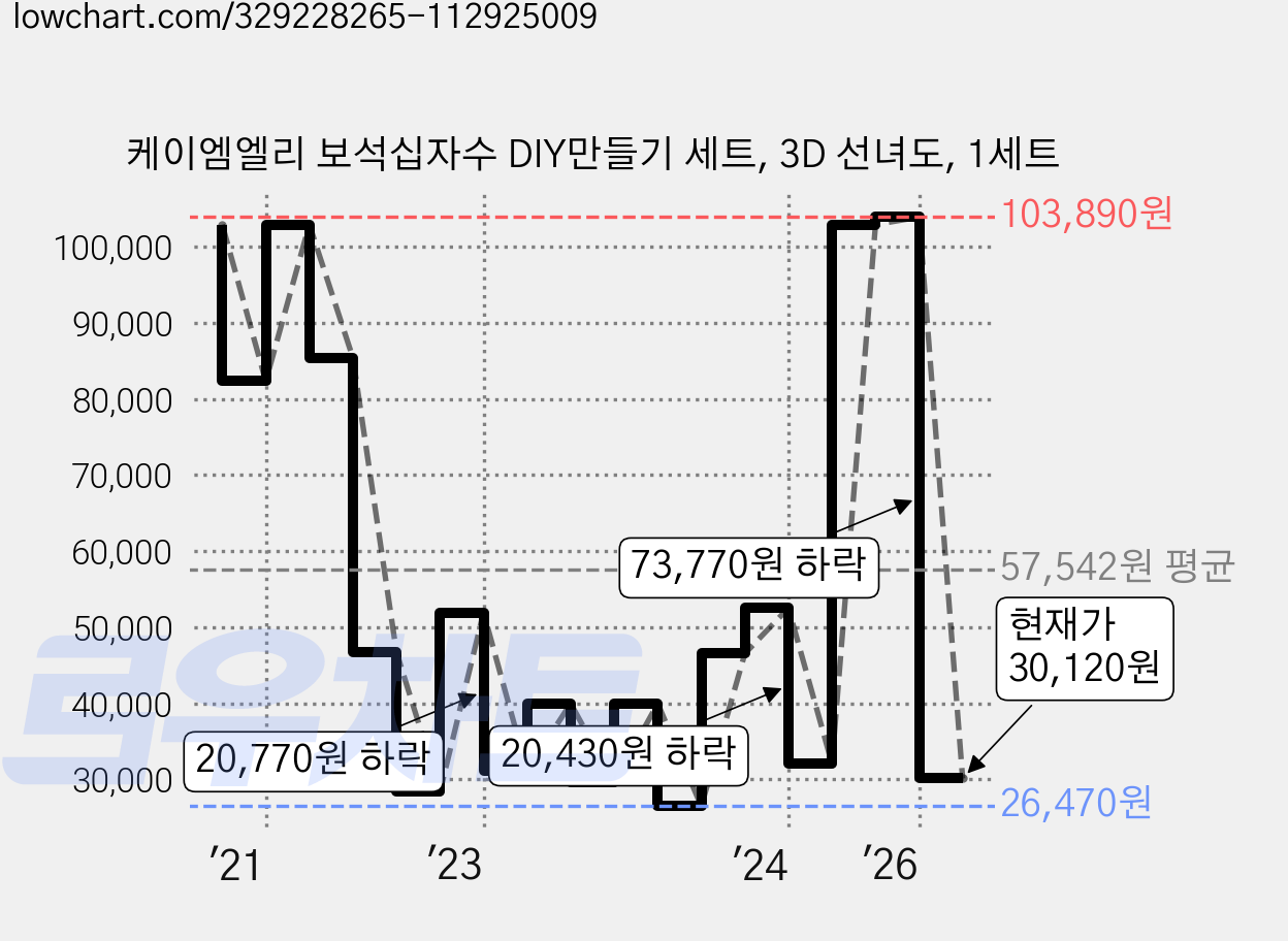 케이엠엘리 보석십자수 DIY만들기 세트, 3D 선녀도, 1세트 가격 변동 차트, 현재가 30,120원, 관측 최저가 24,400원