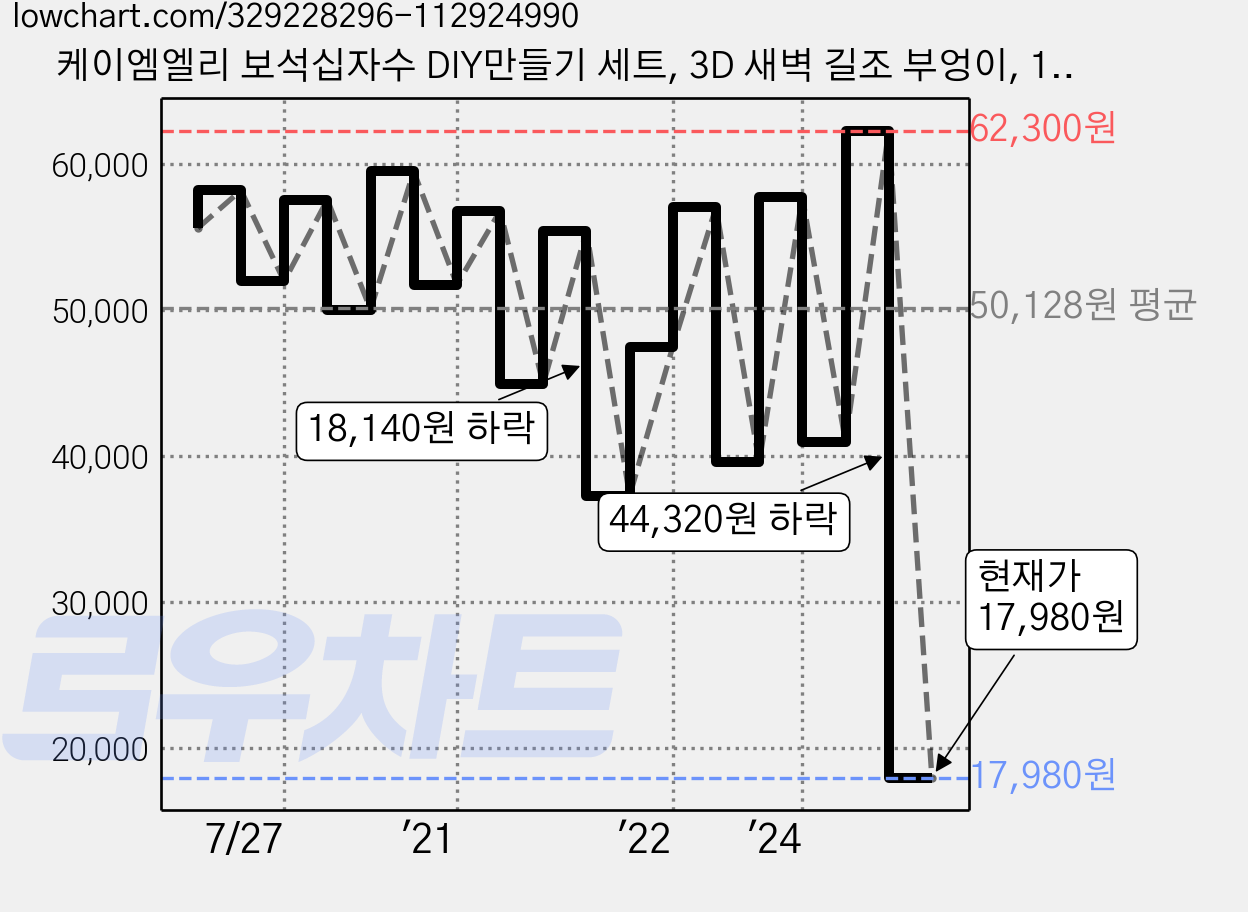 케이엠엘리 보석십자수 DIY만들기 세트, 3D 새벽 길조 부엉이, 1세트 가격 변동 차트, 현재가 17,980원, 관측 최저가 14,530원