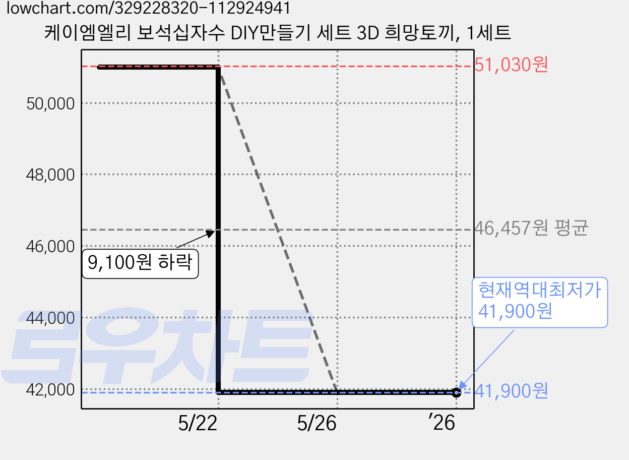 케이엠엘리 보석십자수 DIY만들기 세트 3D 희망토끼, 1세트 가격 변동 차트, 현재가 41,900원, 역대최저가