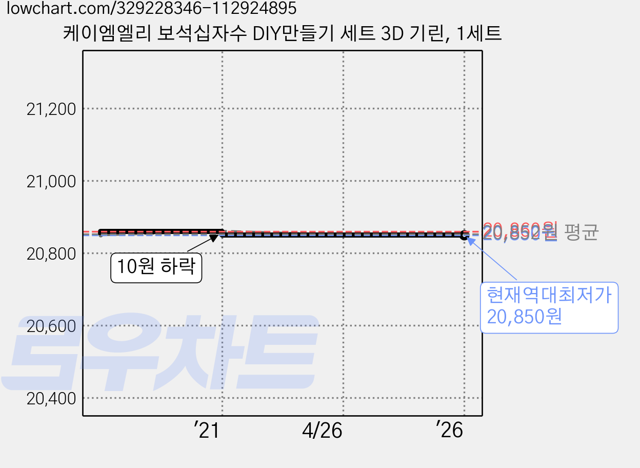 케이엠엘리 보석십자수 DIY만들기 세트 3D 기린, 1세트 가격 변동 차트, 현재가 20,850원, 역대최저가
