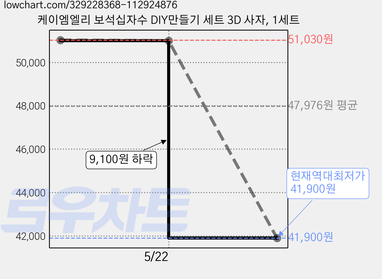 케이엠엘리 보석십자수 DIY만들기 세트 3D 사자, 1세트 가격 변동 차트, 현재가 41,900원, 역대최저가