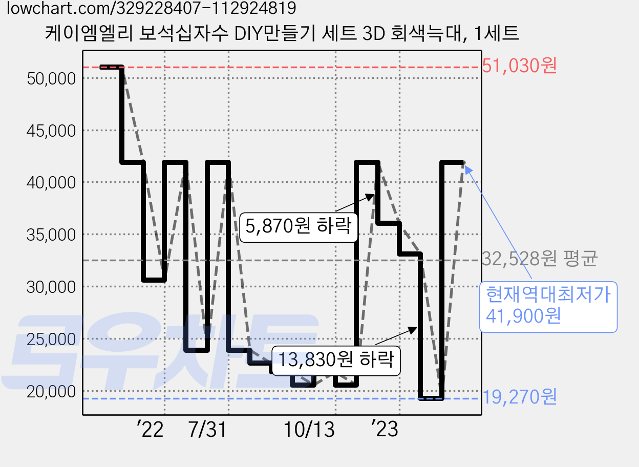 케이엠엘리 보석십자수 DIY만들기 세트 3D 회색늑대, 1세트 가격 변동 차트, 현재가 41,900원, 역대최저가