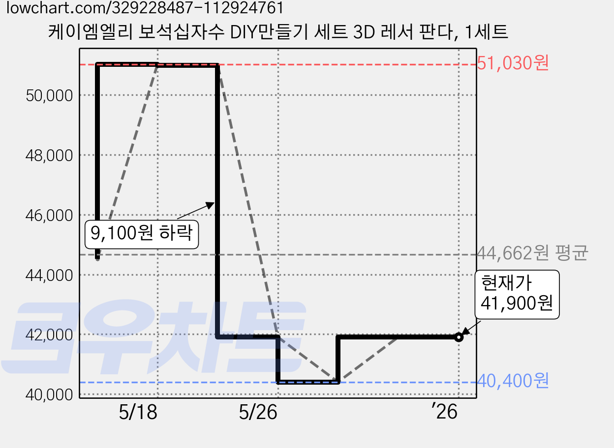케이엠엘리 보석십자수 DIY만들기 세트 3D 레서 판다, 1세트 가격 변동 차트, 현재가 41,900원, 관측 최저가 40,400원