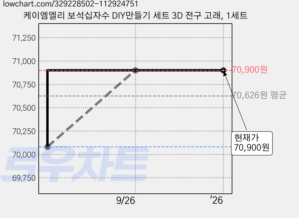 케이엠엘리 보석십자수 DIY만들기 세트 3D 전구 고래, 1세트 가격 변동 차트, 현재가 70,900원, 관측 최저가 70,080원