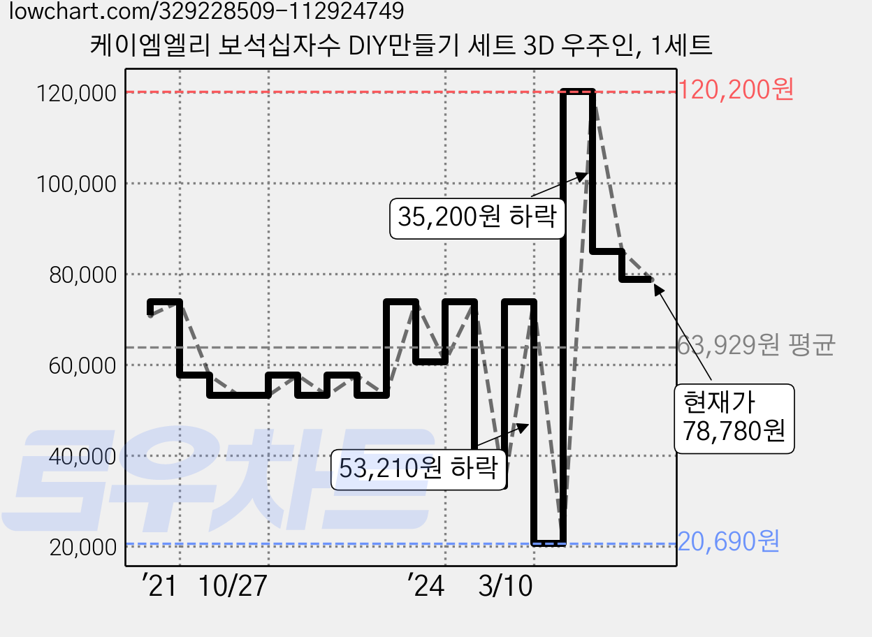 케이엠엘리 보석십자수 DIY만들기 세트 3D 우주인, 1세트 가격 변동 차트, 현재가 78,780원, 관측 최저가 20,690원