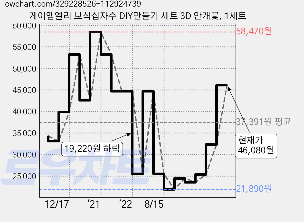 케이엠엘리 보석십자수 DIY만들기 세트 3D 안개꽃, 1세트 가격 변동 차트, 현재가 46,080원, 관측 최저가 21,890원