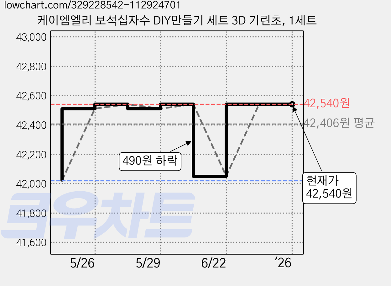 케이엠엘리 보석십자수 DIY만들기 세트 3D 기린초, 1세트 가격 변동 차트, 현재가 42,540원, 관측 최저가 42,020원
