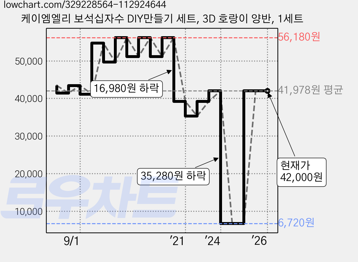 케이엠엘리 보석십자수 DIY만들기 세트, 3D 호랑이 양반, 1세트 가격 변동 차트, 현재가 42,000원, 관측 최저가 6,720원