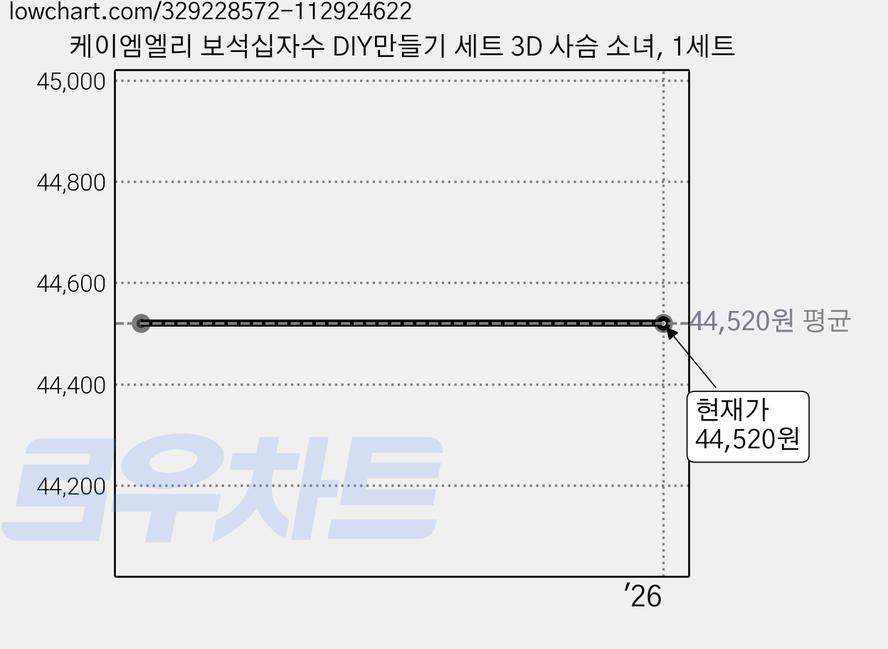 케이엠엘리 보석십자수 DIY만들기 세트 3D 사슴 소녀, 1세트 가격 변동 차트, 현재가 44,520원