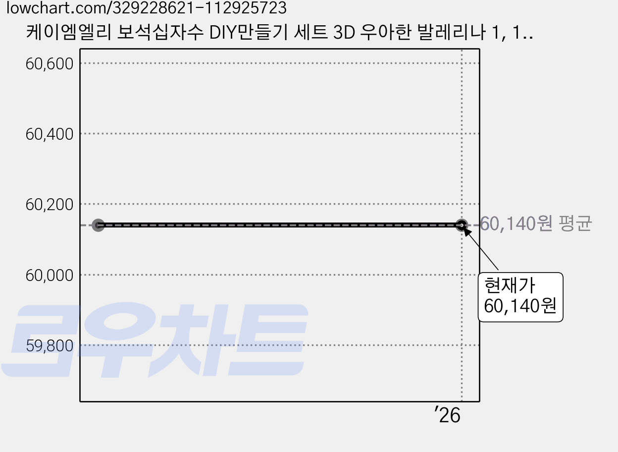 케이엠엘리 보석십자수 DIY만들기 세트 3D 우아한 발레리나 1, 1세트 가격 변동 차트, 현재가 60,140원