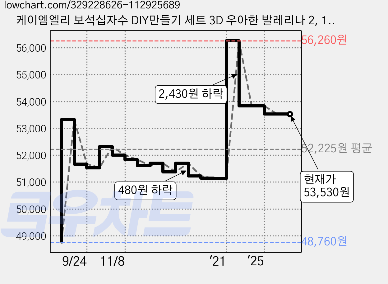 케이엠엘리 보석십자수 DIY만들기 세트 3D 우아한 발레리나 2, 1세트 가격 변동 차트, 현재가 53,530원, 관측 최저가 48,760원
