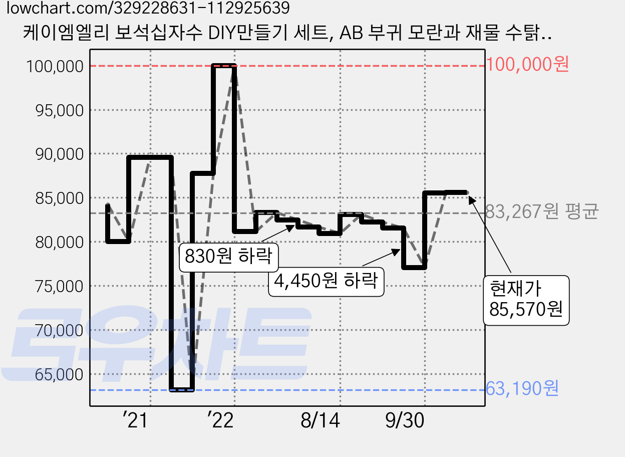 케이엠엘리 보석십자수 DIY만들기 세트, AB 부귀 모란과 재물 수탉, 1세트 가격 변동 차트, 현재가 85,570원, 관측 최저가 63,190원