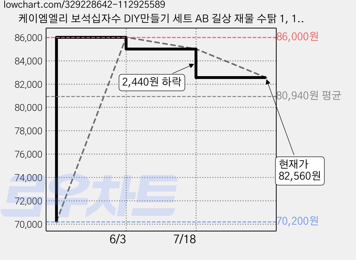 케이엠엘리 보석십자수 DIY만들기 세트 AB 길상 재물 수탉 1, 1세트 가격 변동 차트, 현재가 82,560원, 관측 최저가 70,200원