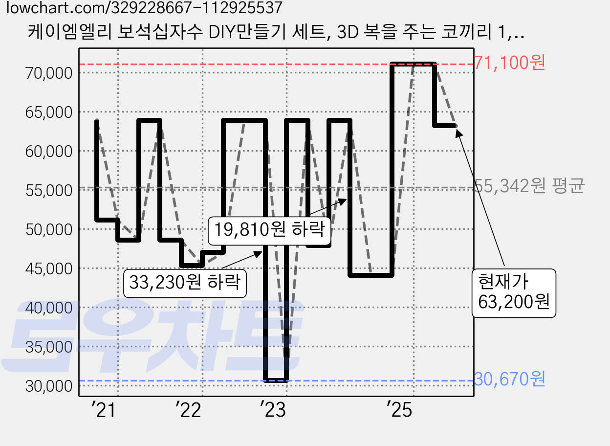 케이엠엘리 보석십자수 DIY만들기 세트, 3D 복을 주는 코끼리 1, 1세트 가격 변동 차트, 현재가 63,200원, 관측 최저가 30,670원