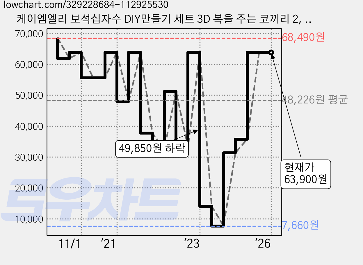 케이엠엘리 보석십자수 DIY만들기 세트 3D 복을 주는 코끼리 2, 1세트 가격 변동 차트, 현재가 63,900원, 관측 최저가 7,660원