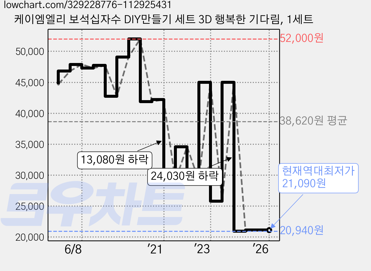 케이엠엘리 보석십자수 DIY만들기 세트 3D 행복한 기다림, 1세트 가격 변동 차트, 현재가 21,090원, 역대최저가