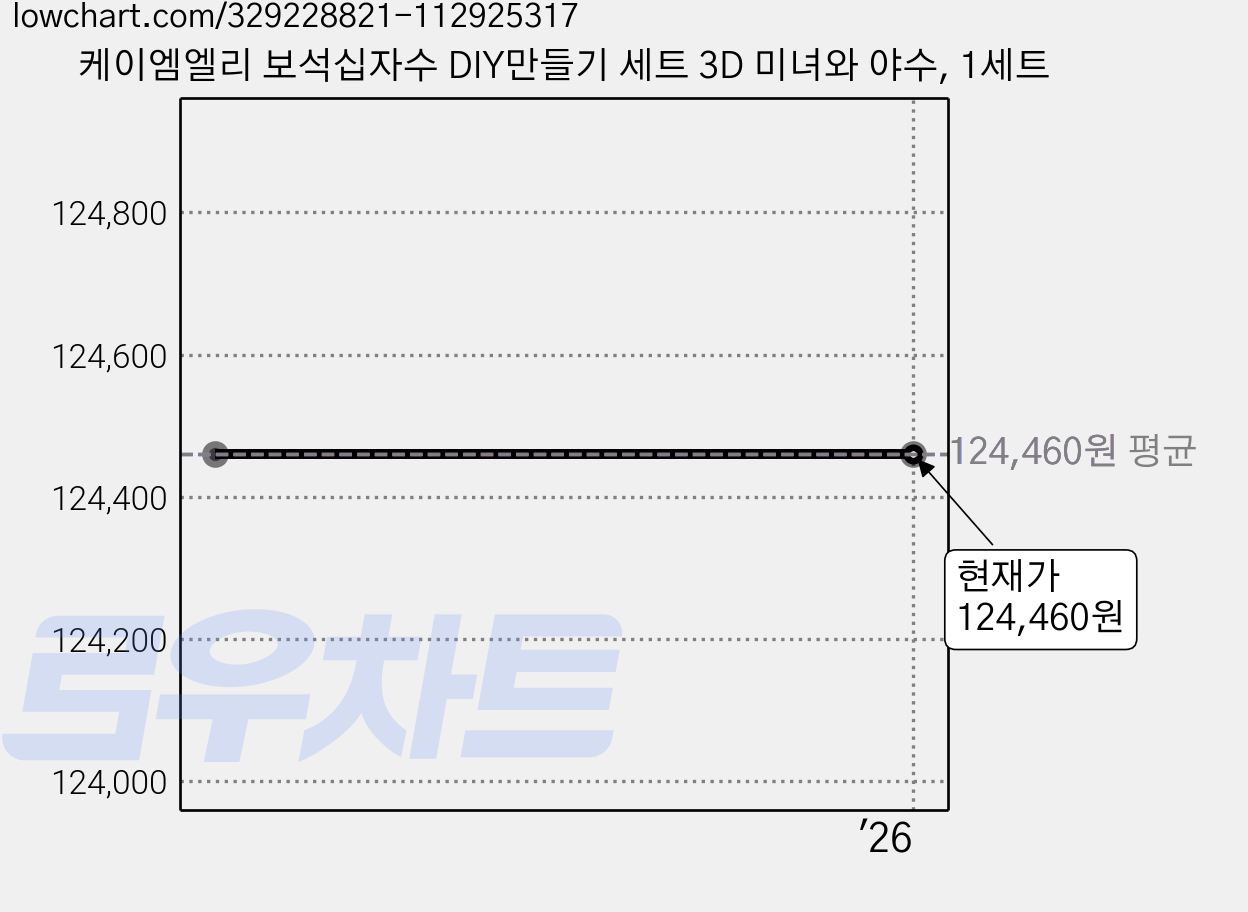 케이엠엘리 보석십자수 DIY만들기 세트 3D 미녀와 야수, 1세트 가격 변동 차트, 현재가 124,460원