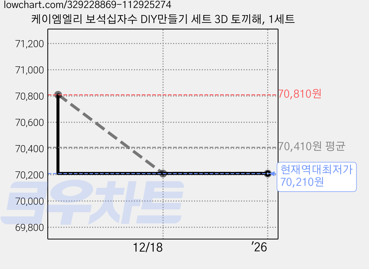 케이엠엘리 보석십자수 DIY만들기 세트 3D 토끼해, 1세트 가격 변동 차트, 현재가 70,210원, 역대최저가