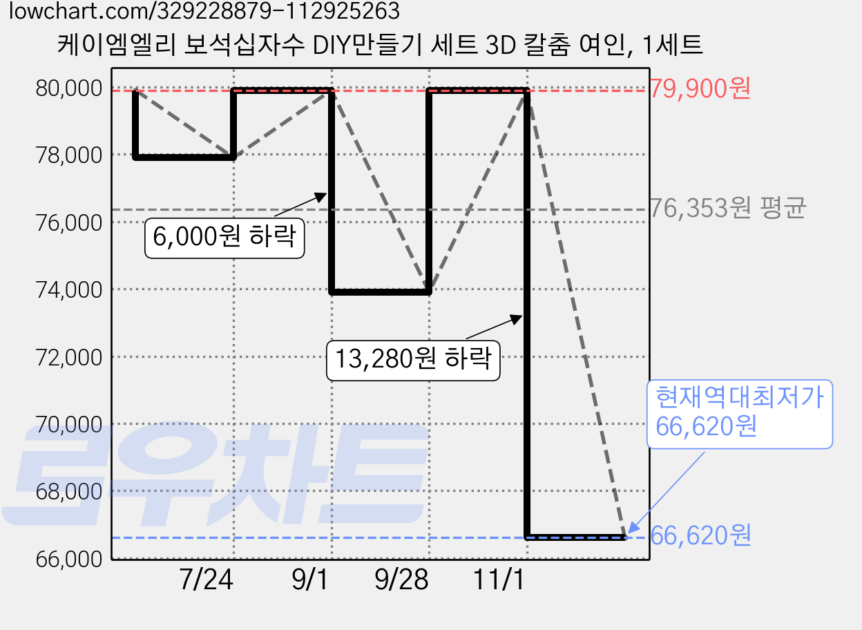 케이엠엘리 보석십자수 DIY만들기 세트 3D 칼춤 여인, 1세트 가격 변동 차트, 현재가 66,620원, 역대최저가