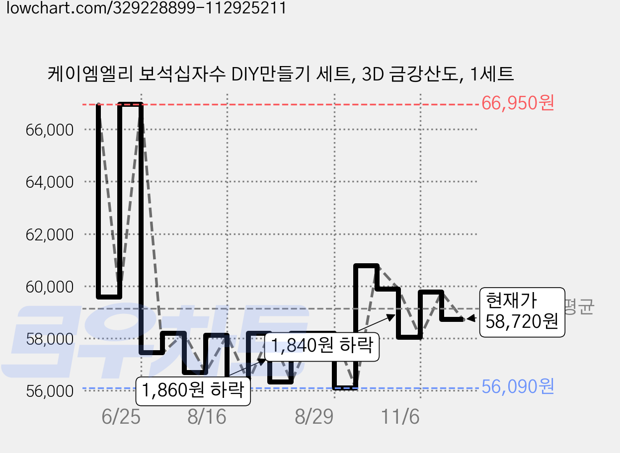 케이엠엘리 보석십자수 DIY만들기 세트, 3D 금강산도, 1세트 가격 변동 차트, 현재가 58,720원, 관측 최저가 56,090원